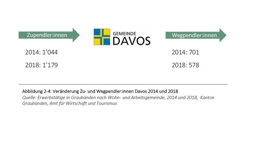 Die Grafik verdeutlicht, wie viele Personen nach Davos zur Arbeit pendeln und wie viele eine Arbeitsstelle ausserhalb des Gemeindegebiets aufsuchen. Quelle: Statistik der Erwerbstätigen in Graubünden nach Wohn- und Arbeitsgemeinde des Amts für Wirtschaft und Tourismus. 