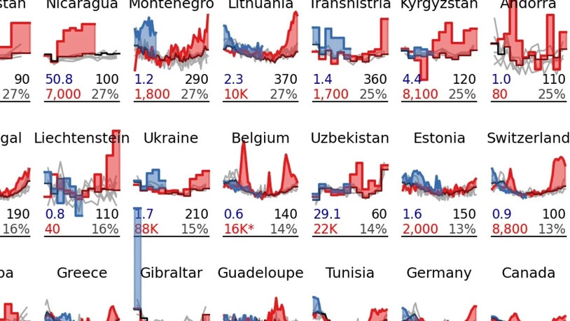 Ausschnitt aus der Grafik zur internationalen Übersterblichkeit, Mitte rechts die Schweiz (Studie "Tracking excess mortality").