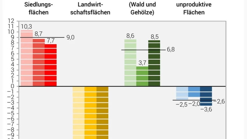Die Veränderungen der Flächenverteilung in der Schweiz gemessen in Fussballfeldern v.l.n.r. 1985-1997, 1997-2009, 2009-208 (zVg)