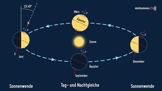 Die Umlaufbahn der Erde um die Sonne im Laufe eines Jahres. Die Tag-und-Nacht-Gleiche gibt es im März und im September, wenn die Erdachse der Sonne weder zu- noch weggeneigt ist.